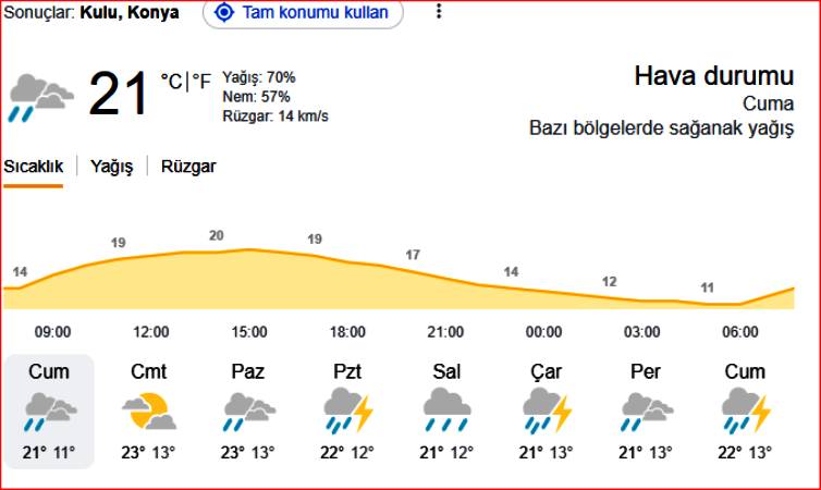 KULU'DA YAĞIŞLAR DEVAM EDECEK Mİ?